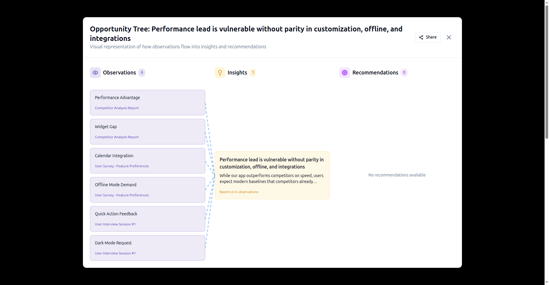 Opportunity tree visualization with connected insights